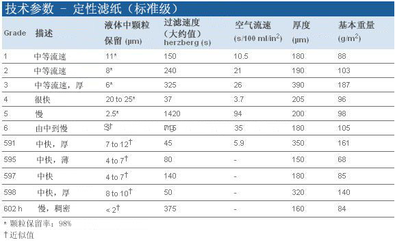 Whatman 沃特曼 4-7&#181;m 定性滤纸 Grade 59710311811