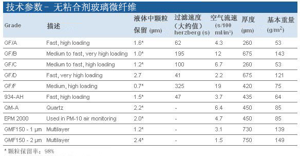 Whatman 沃特曼 无黏合剂玻璃微纤维滤纸 Grade GF/A1820-110