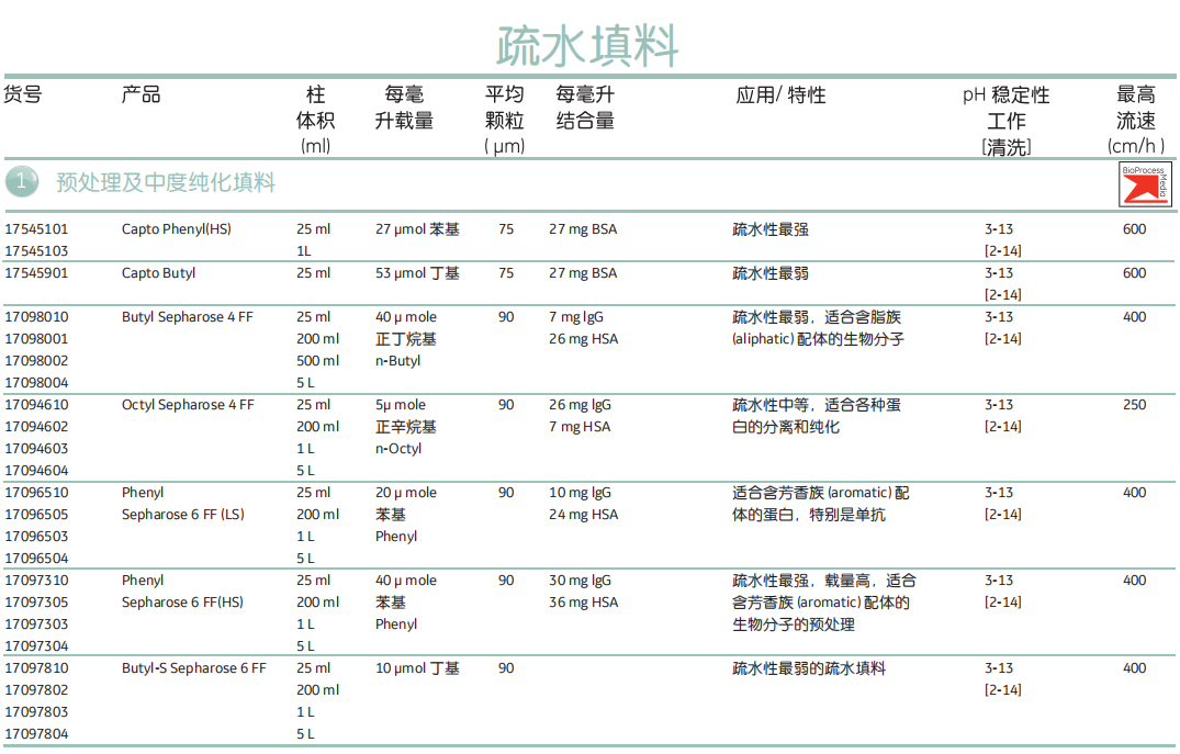 GE 疏水层析填料17-0973-04   17-0973-04