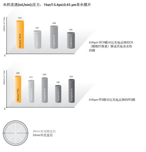 赛多利斯0.1um28mmPES膜针头滤器 实验室耗材16553-K