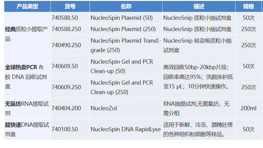 MN胶回收和PCR产物纯化试剂盒 实验室耗材740609.250