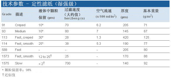 Whatman 沃特曼 定性滤纸 Grade 1131113-090, 1113-110