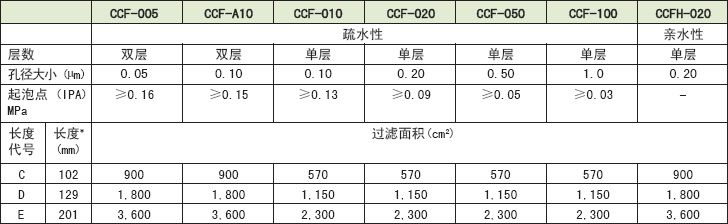 ADVANTEC 囊氏过滤器MCP-3-E10S