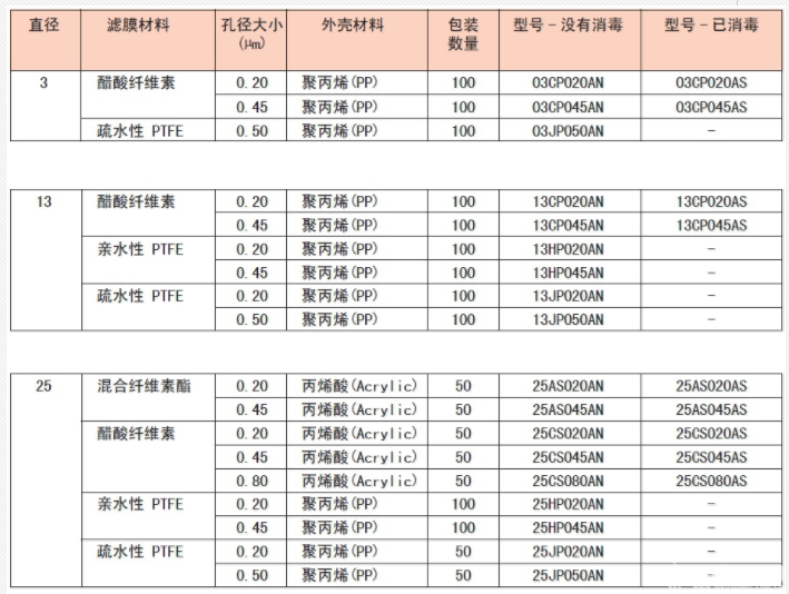 东洋孔径0.45um醋酸纤维素膜针头式过滤器25CS045AS