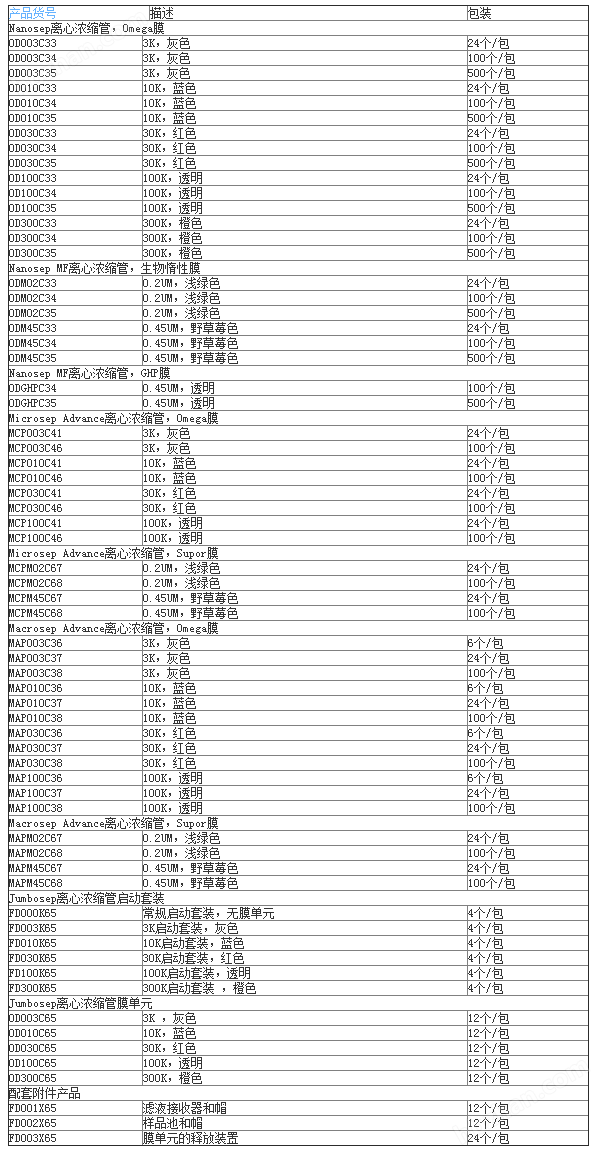 MAP001C36-颇尔1KD 50ml超滤离心管