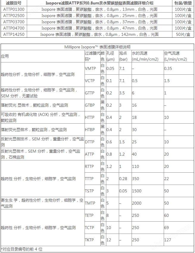 ATTP14250-Millipore聚碳酸酯膜 PC膜0.8um孔径