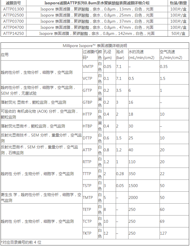 ATTP04700-密理博直径47mm ATTP亲水性表面滤膜