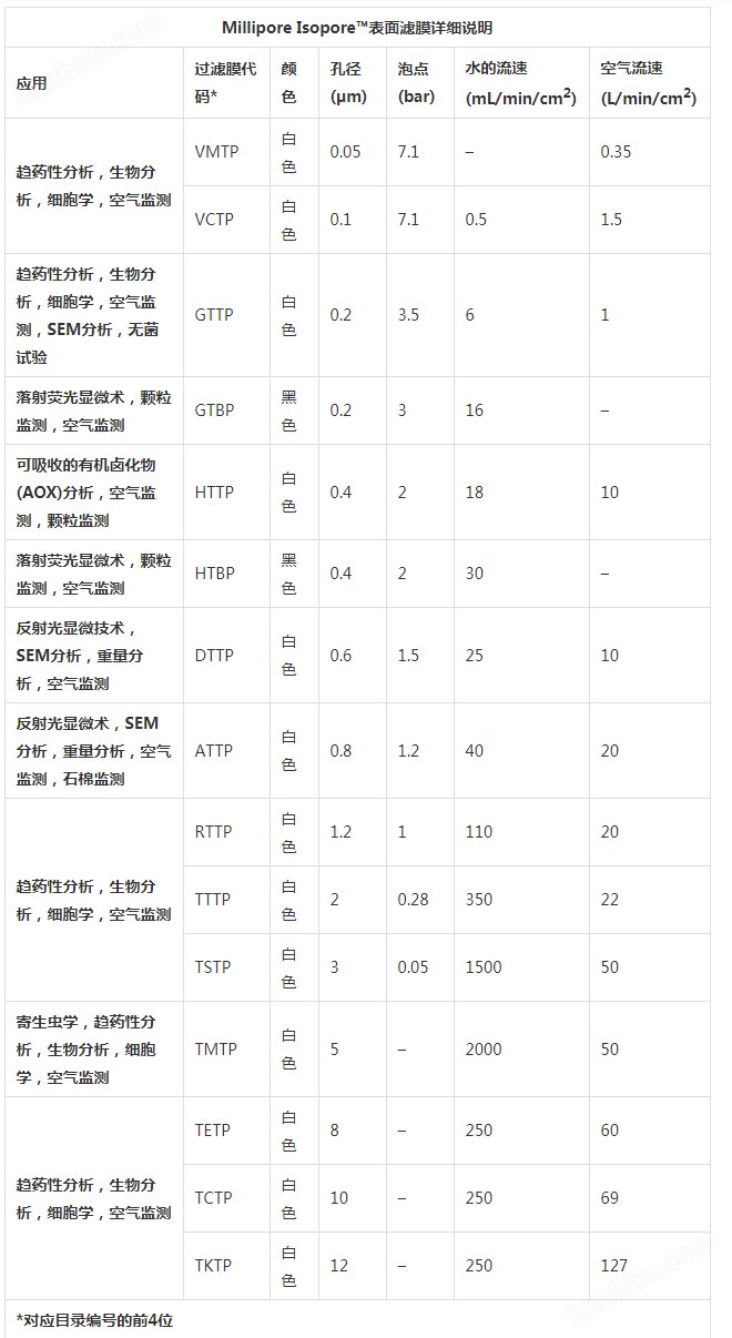 TSTP14250-默克密理博3um*142mm聚碳酸酯TSTP系列滤膜