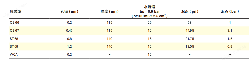 OE 66醋酸纤维素膜10404114   0.2um 50mm 微孔滤膜