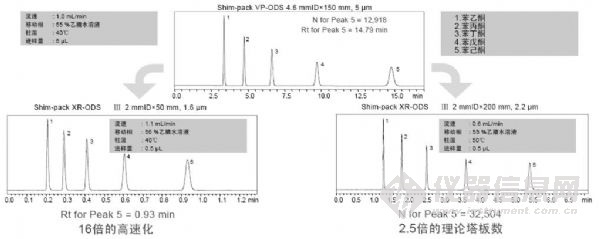 岛津 Shim-pack XR-ODS Ⅲ液相色谱柱