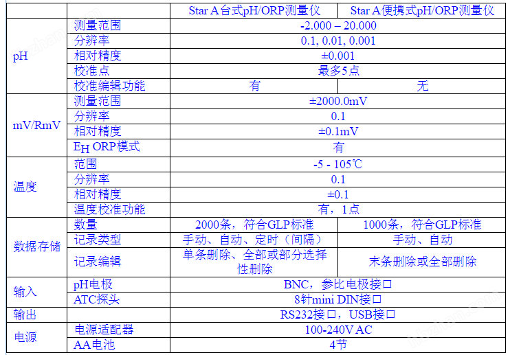 奥立龙 Orion 310P-06台式pH套装 农产品重金属检测仪