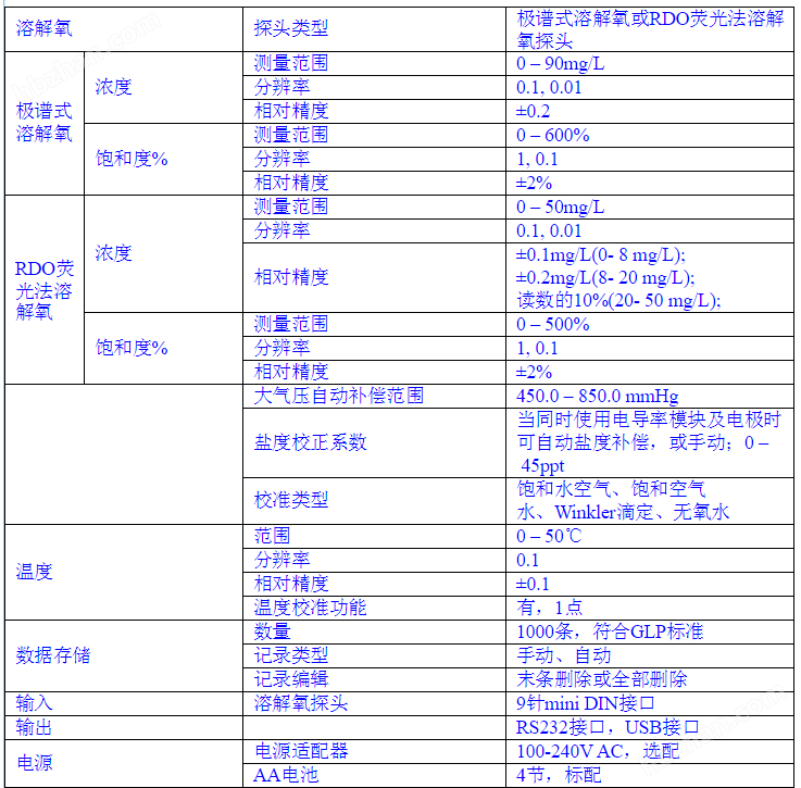 奥立龙320D-01A 便携式溶解氧RDO/DO套装 农产品重金属检测仪